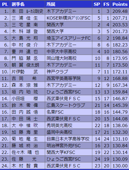 全日本ジュニアの結果 百音ちゃん8位